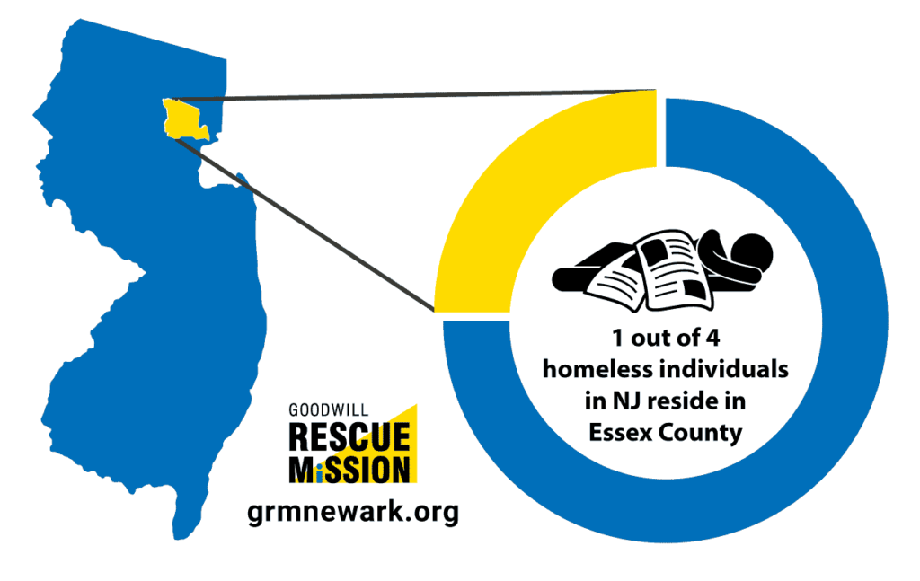 Image of New Jersey, focused on Newark, showing graph: 1 out of 4 homeless individuals in NJ reside in Essex County